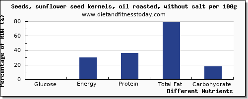 chart to show highest glucose in sunflower seeds per 100g